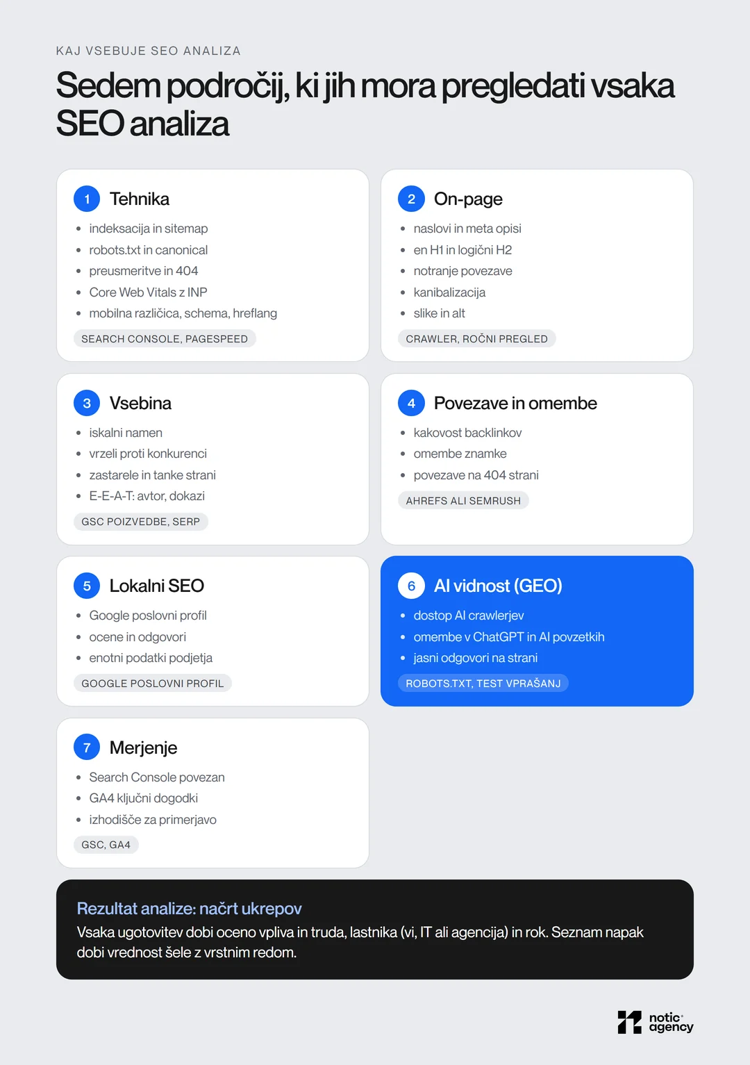 Sedem področij SEO analize: tehnika, on-page, vsebina, povezave in omembe, lokalni SEO, AI vidnost (GEO) in merjenje, z orodji za vsako področje in načrtom ukrepov kot rezultatom.