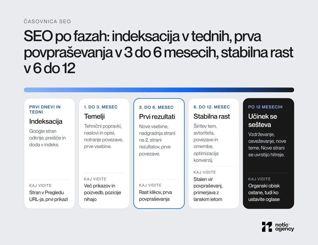 Časovnica SEO po fazah: prvi dnevi in tedni indeksacija, 1. do 3. mesec temelji, 3. do 6. mesec rast klikov in prva povpraševanja, 6. do 12. mesec stabilna rast, po 12 mesecih se učinek sešteva.