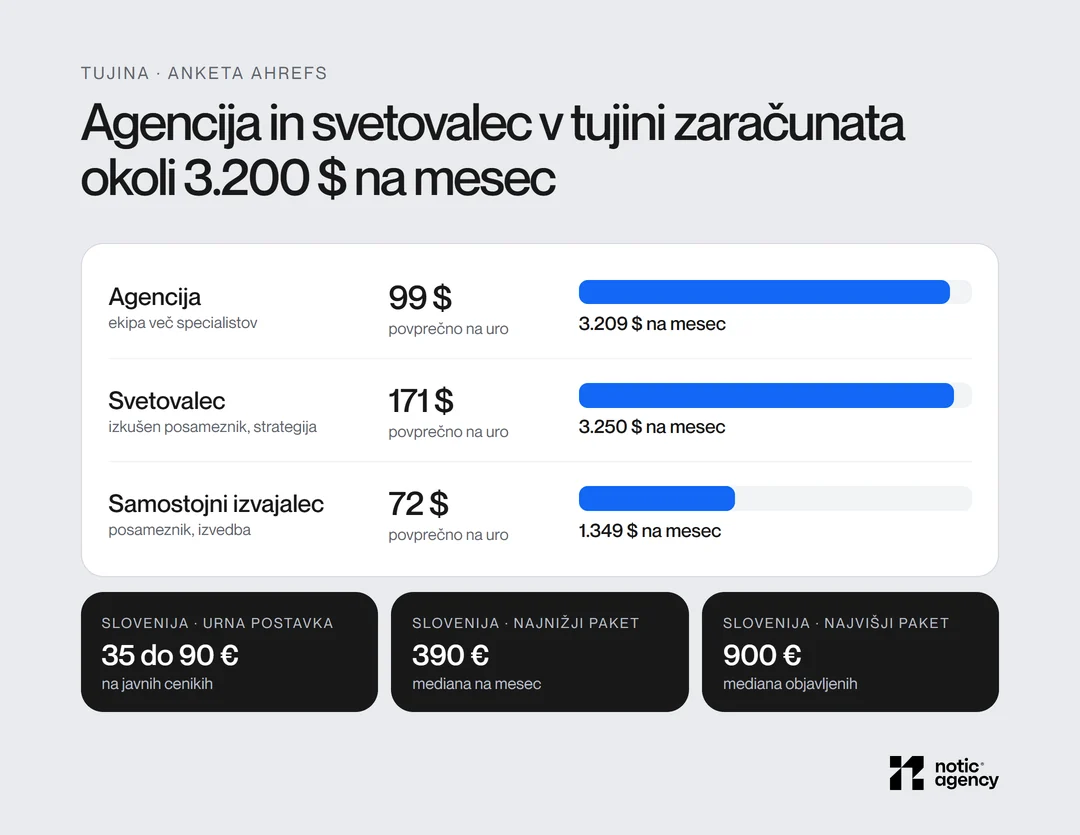Povprečne cene SEO v tujini po tipu izvajalca: agencija 99 $ na uro in 3.209 $ na mesec, svetovalec 171 $ na uro in 3.250 $ na mesec, samostojni izvajalec 72 $ na uro in 1.349 $ na mesec; v Sloveniji urna postavka 35 do 90 €, mediana najnižjega paketa 390 €.