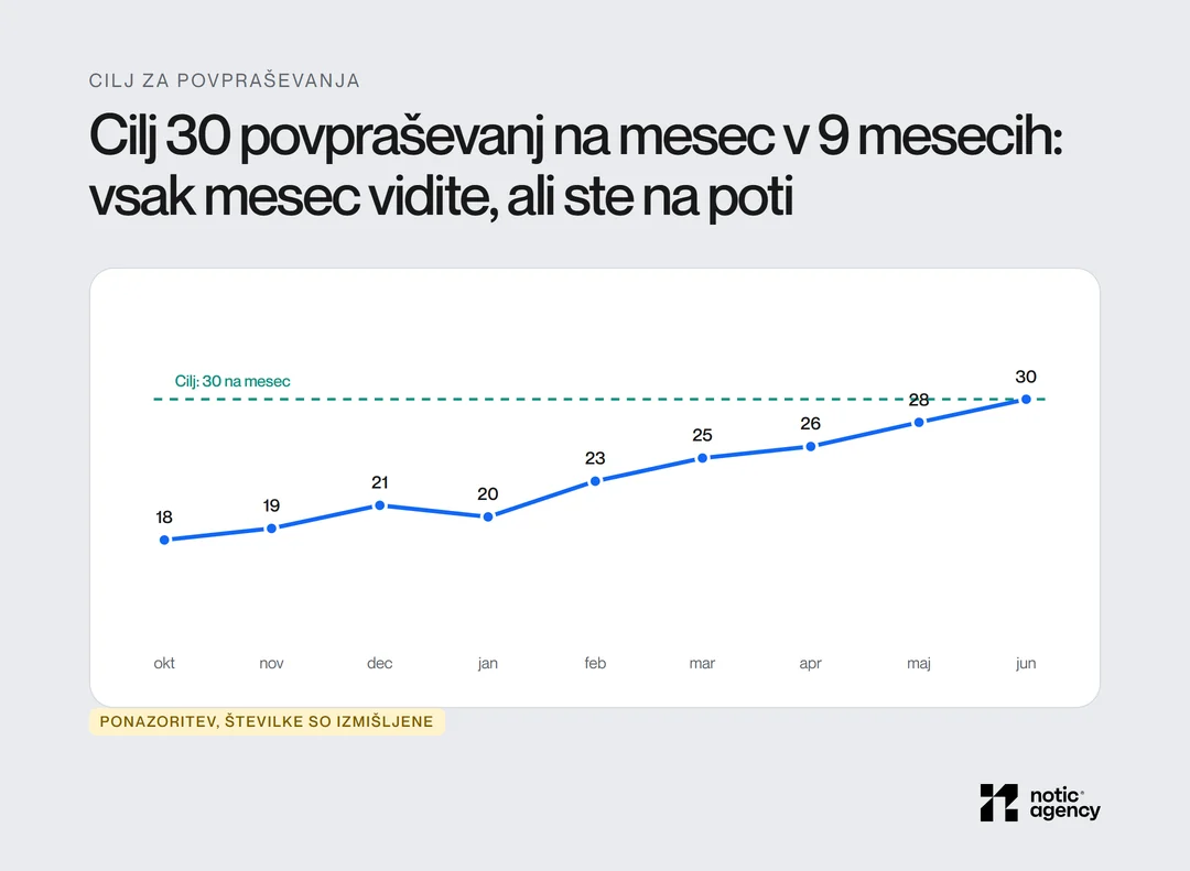 Krivulja povpraševanj iz organskega iskanja od oktobra do junija, od 18 do 30 na mesec, s črtkano ciljno črto pri 30 povpraševanjih na mesec.