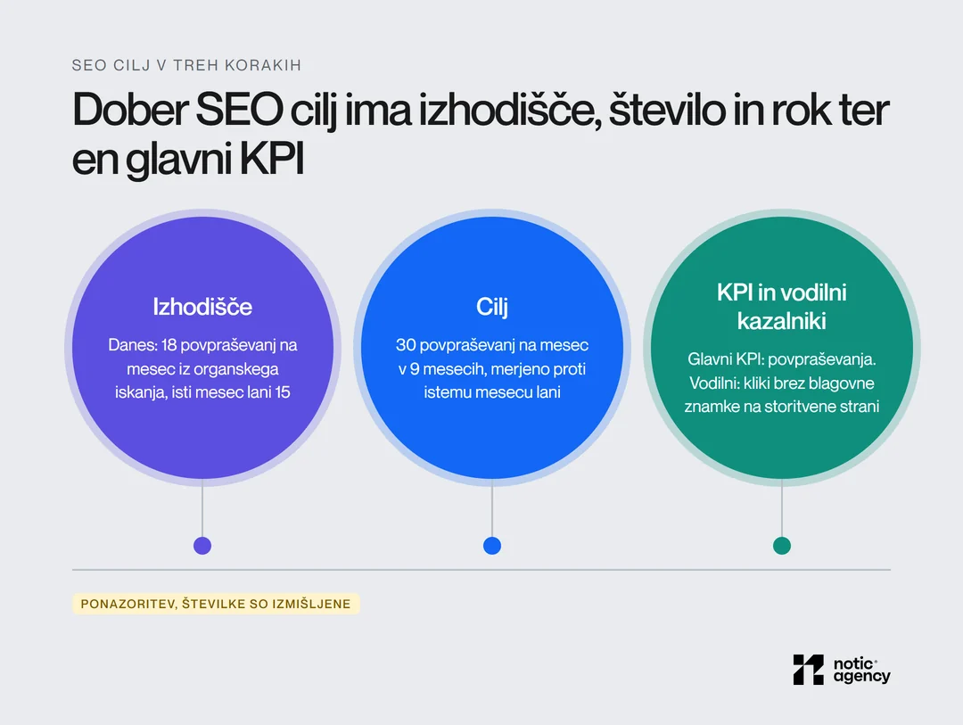 SEO cilj v treh korakih: izhodišče 18 povpraševanj na mesec iz organskega iskanja, cilj 30 povpraševanj v 9 mesecih in glavni KPI povpraševanja z vodilnim kazalnikom kliki brez blagovne znamke.