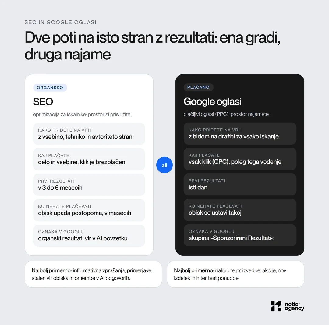 SEO in Google oglasi kot dve poti: pri SEO si prostor prislužite z vsebino in tehniko, klik je brezplačen, prvi rezultati v 3 do 6 mesecih, obisk po koncu dela upada postopoma; pri oglasih prostor najamete z bidom, plačate vsak klik, obisk pride isti dan in se ustavi takoj.