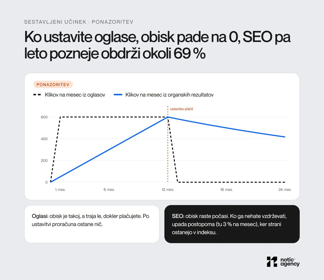 Ponazoritev: obisk iz oglasov po ustavitvi proračuna pade na 0, organski obisk po ustavitvi SEO upada za 3 % na mesec in leto pozneje ostane okoli 69 %.