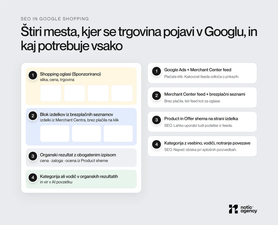 Štiri mesta trgovine v Googlu: Shopping oglasi, blok izdelkov iz brezplačnih seznamov, organski rezultat z obogatenim izpisom ter kategorija ali vodič, s tem, kaj potrebuje vsako.