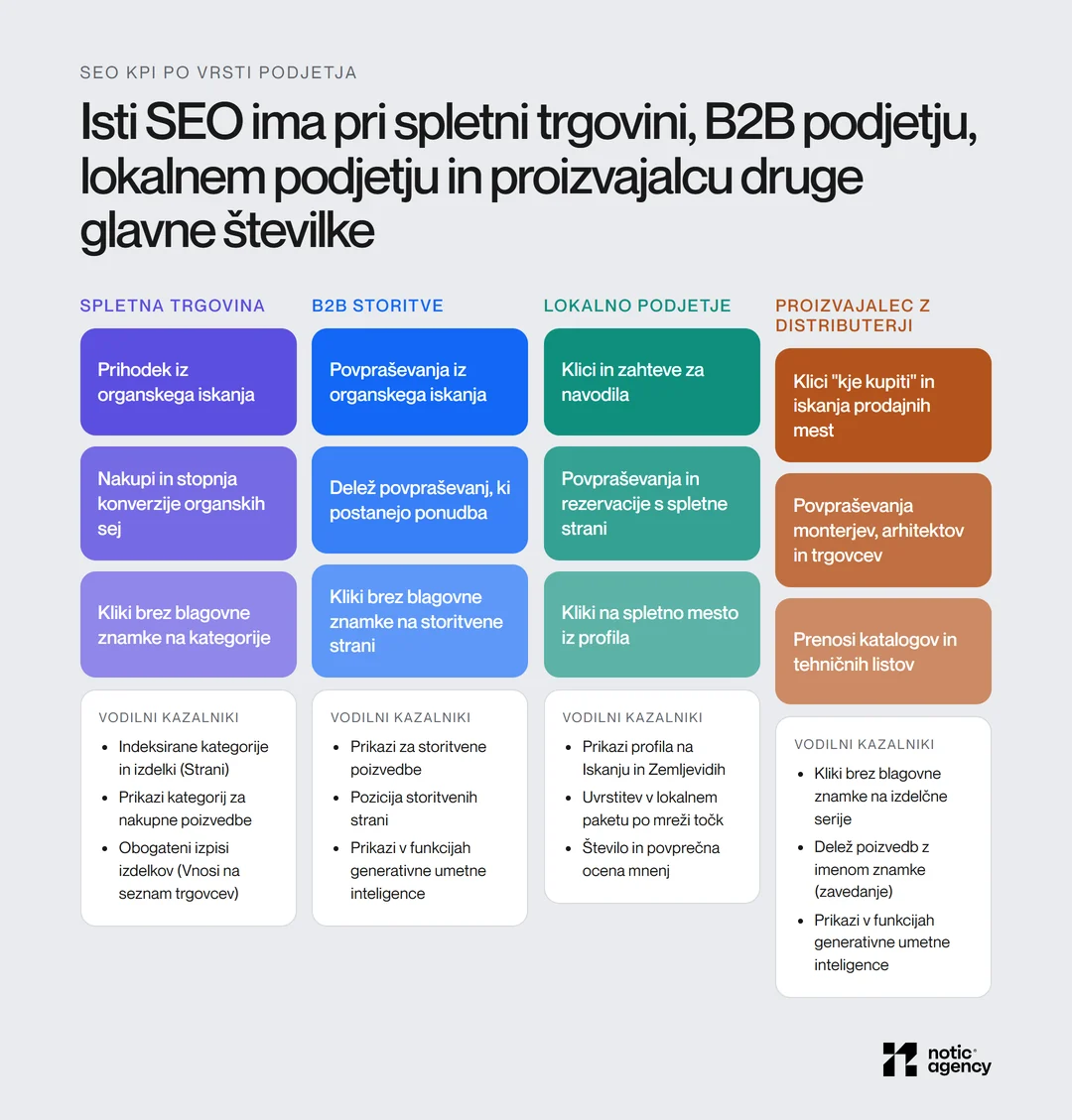 SEO KPI po vrsti podjetja v štirih stolpcih: spletna trgovina (prihodek, nakupi, kliki brez blagovne znamke na kategorije), B2B storitve (povpraševanja, delež ponudb, kliki na storitvene strani), lokalno podjetje (klici in navodila, povpraševanja, kliki iz profila) in proizvajalec (iskanja prodajnih mest, povpraševanja, prenosi katalogov) z vodilnimi kazalniki.