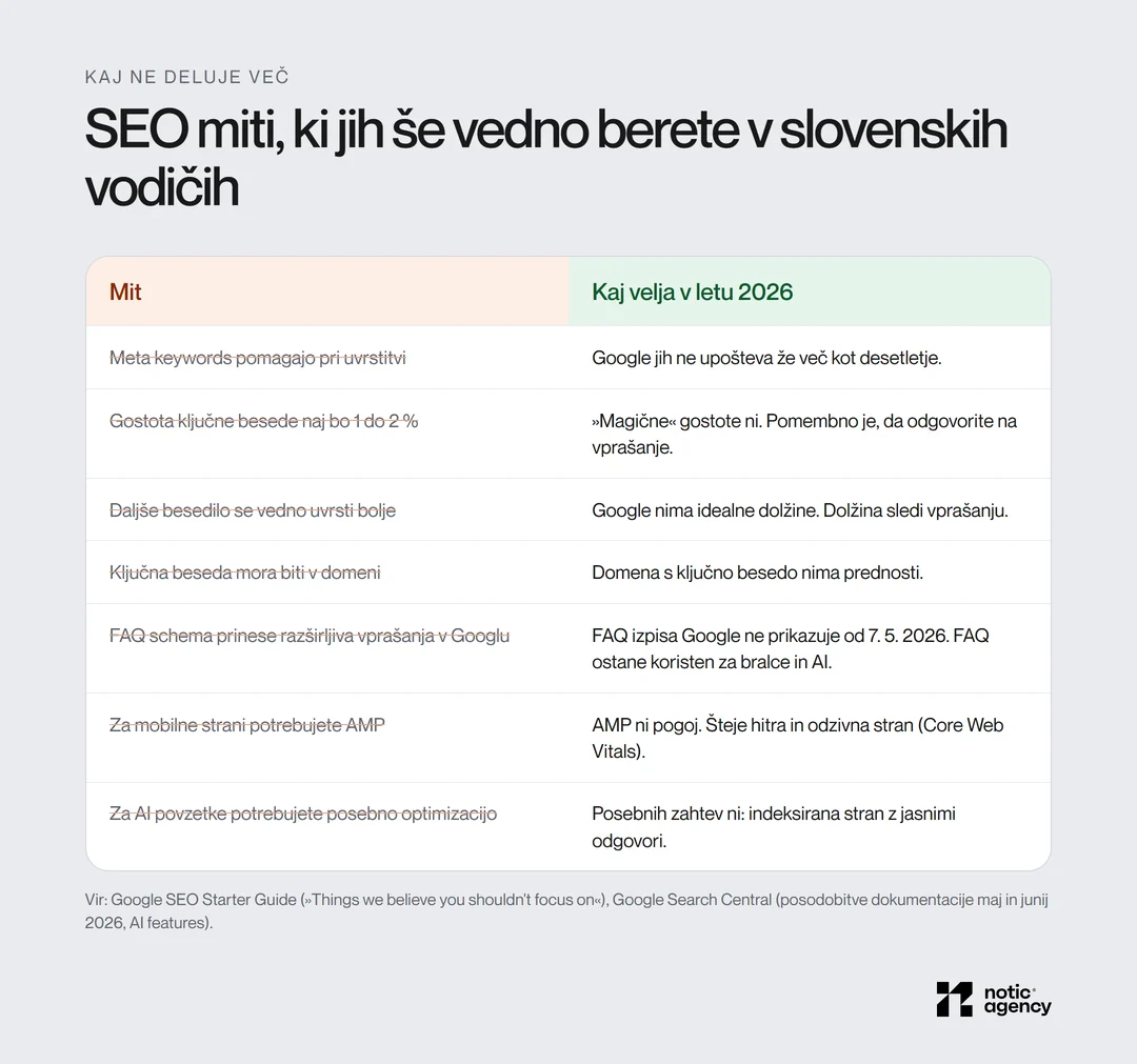 Sedem SEO mitov in kaj velja v letu 2026: meta keywords, gostota ključnih besed, dolžina besedila, ključna beseda v domeni, FAQ izpis v Googlu, AMP in posebna optimizacija za AI povzetke.