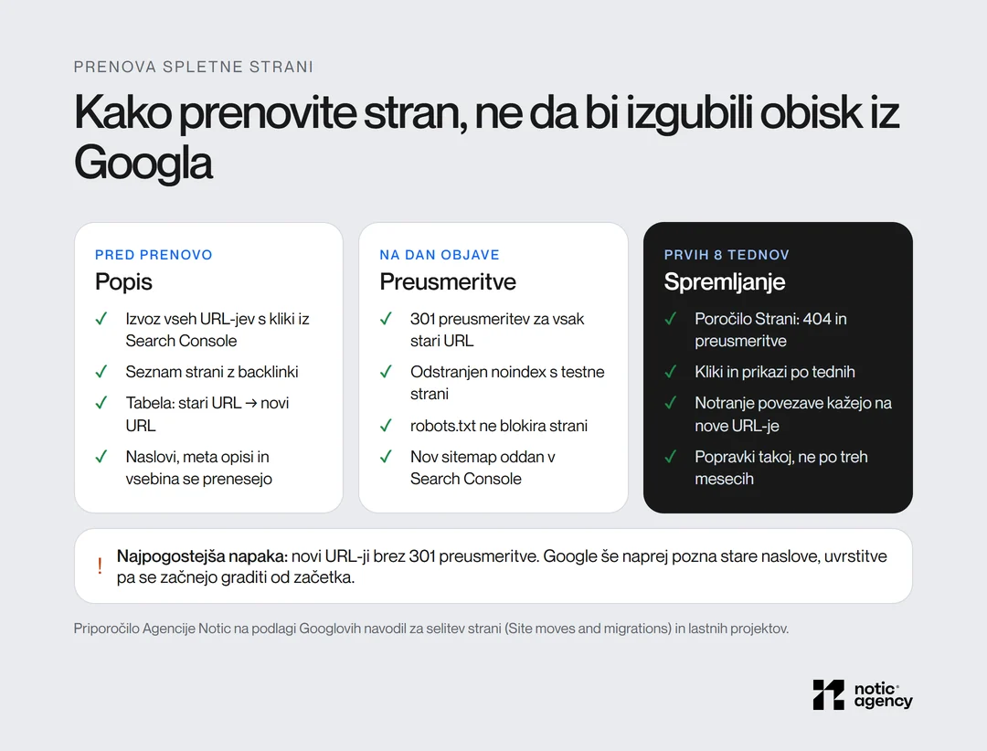 Kako prenoviti spletno stran brez izgube obiska: pred prenovo popis URL-jev in tabela preusmeritev, na dan objave 301 preusmeritve, odstranjen noindex in nov sitemap, prvih 8 tednov spremljanje v Search Console.