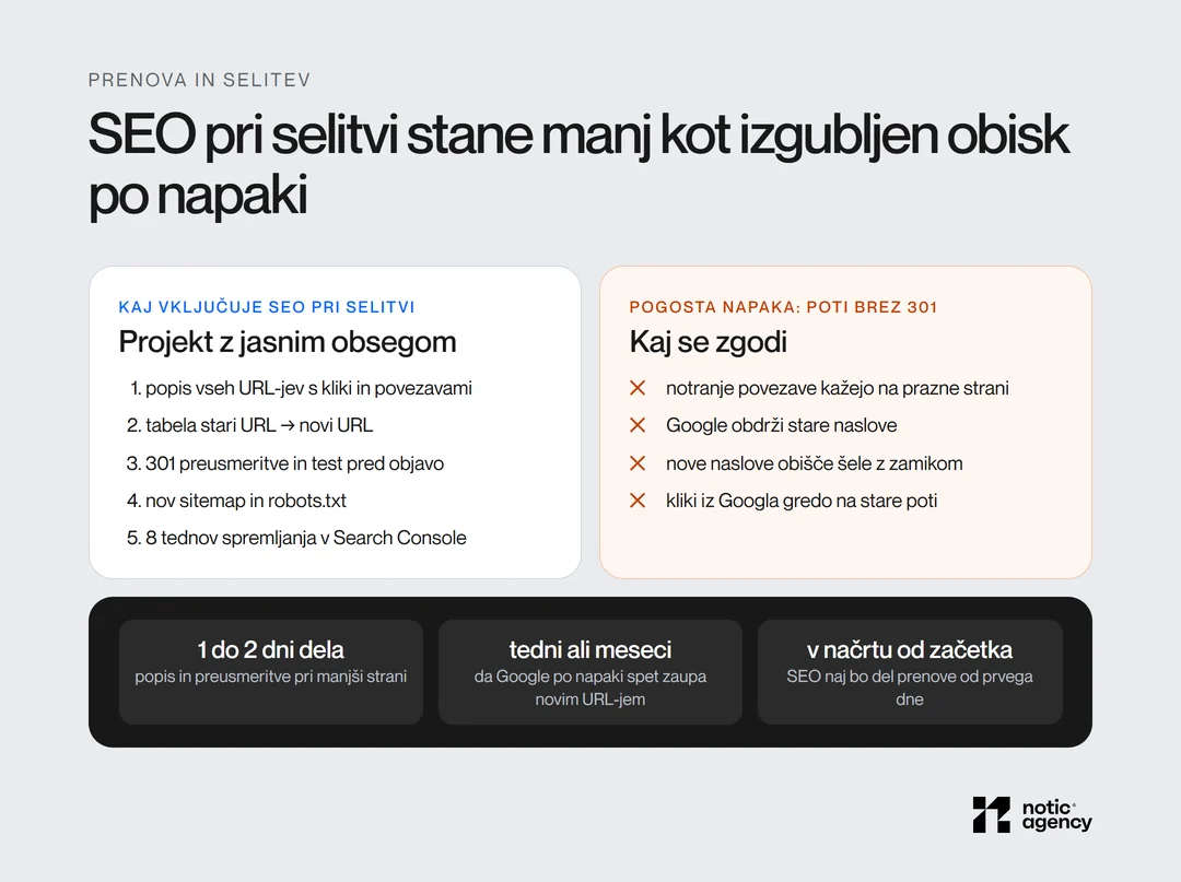 SEO pri selitvi strani: kaj vključuje projekt (popis URL-jev, tabela preusmeritev, 301, sitemap, 8 tednov spremljanja) in kaj se zgodi, če poti spremenite brez 301 preusmeritev.
