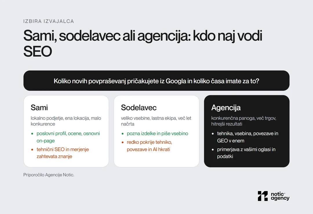 Odločitev, kdo vodi SEO: sami pri lokalnem podjetju, sodelavec pri veliko vsebine, agencija v konkurenčnih panogah in na več trgih.