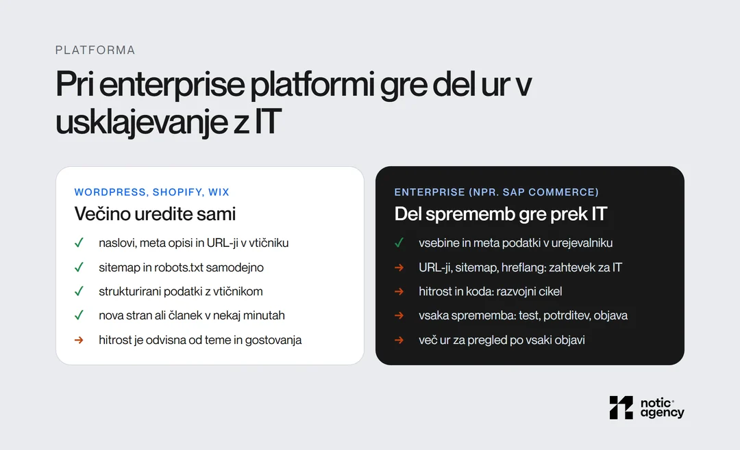 Primerjava SEO dela na WordPressu ali Shopifyju in na enterprise platformi, kot je SAP Commerce: kaj uredite sami in kaj gre prek IT.