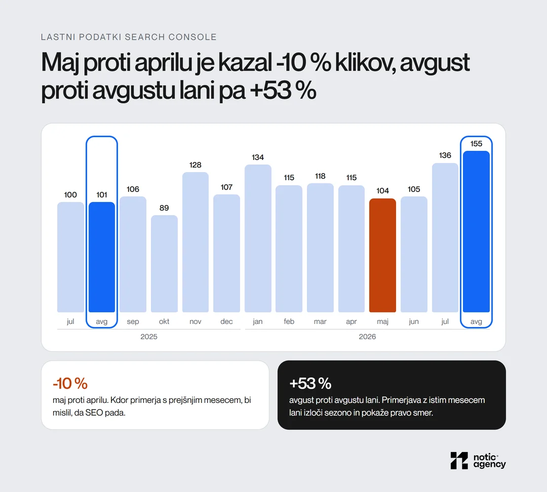 Mesečni indeks klikov SEO projekta od julija 2025 do avgusta 2026 (julij 2025 = 100): maj proti aprilu −10 %, avgust 2026 proti avgustu 2025 +53 %.