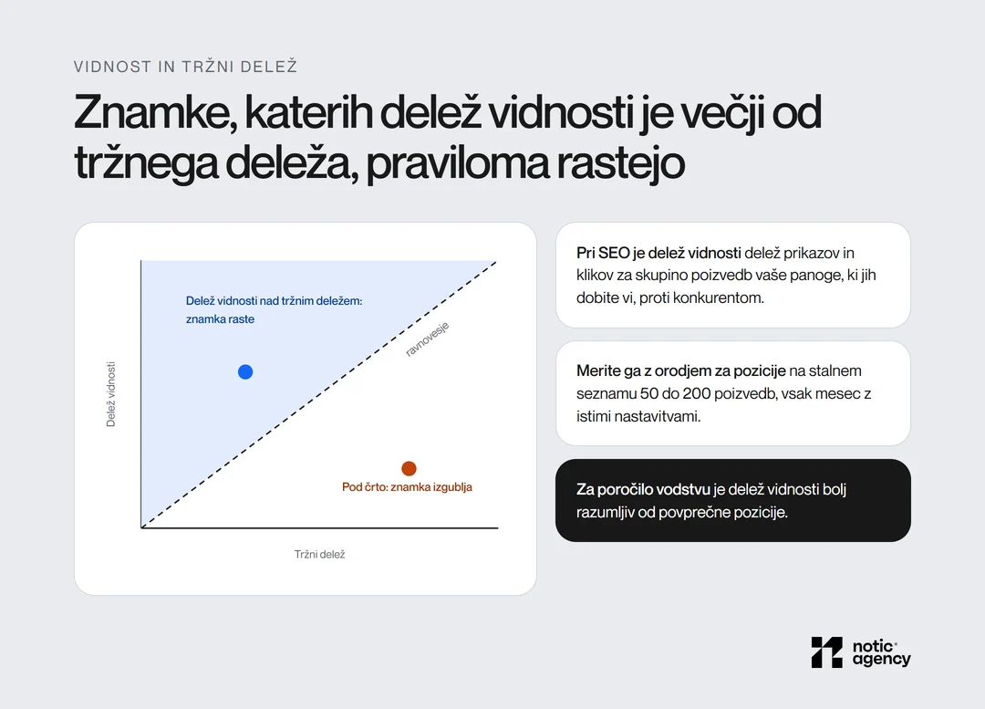 Graf delež vidnosti proti tržnemu deležu: znamke nad črto ravnovesja praviloma rastejo, znamke pod njo izgubljajo; delež vidnosti pri SEO je delež prikazov in klikov za skupino poizvedb panoge.