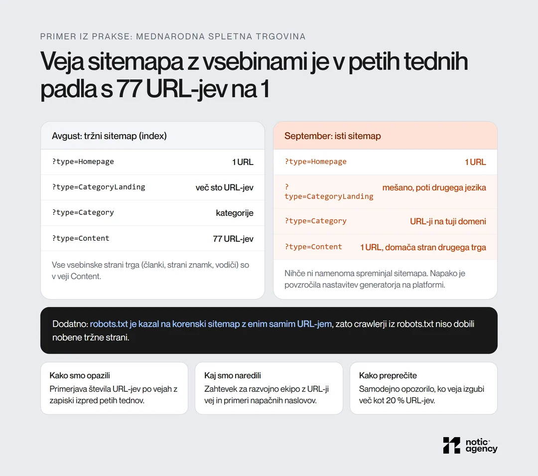Primer iz prakse: veja sitemapa z vsebinami je padla s 77 URL-jev na 1 URL.