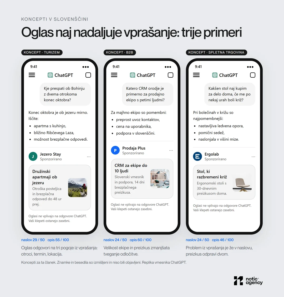 Trije slovenski koncepti oglasov v vmesniku ChatGPT, ki nadaljujejo vprašanje: družinski apartmaji ob Bohinju, CRM za ekipe do 10 ljudi in ergonomski stol za bolečine v križu, s štetjem znakov naslova in opisa.