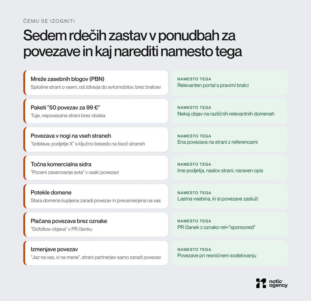 Sedem rdečih zastav v ponudbah za povezave, od mrež zasebnih blogov in paketov povezav do plačane povezave brez oznake, in kaj narediti namesto vsake.