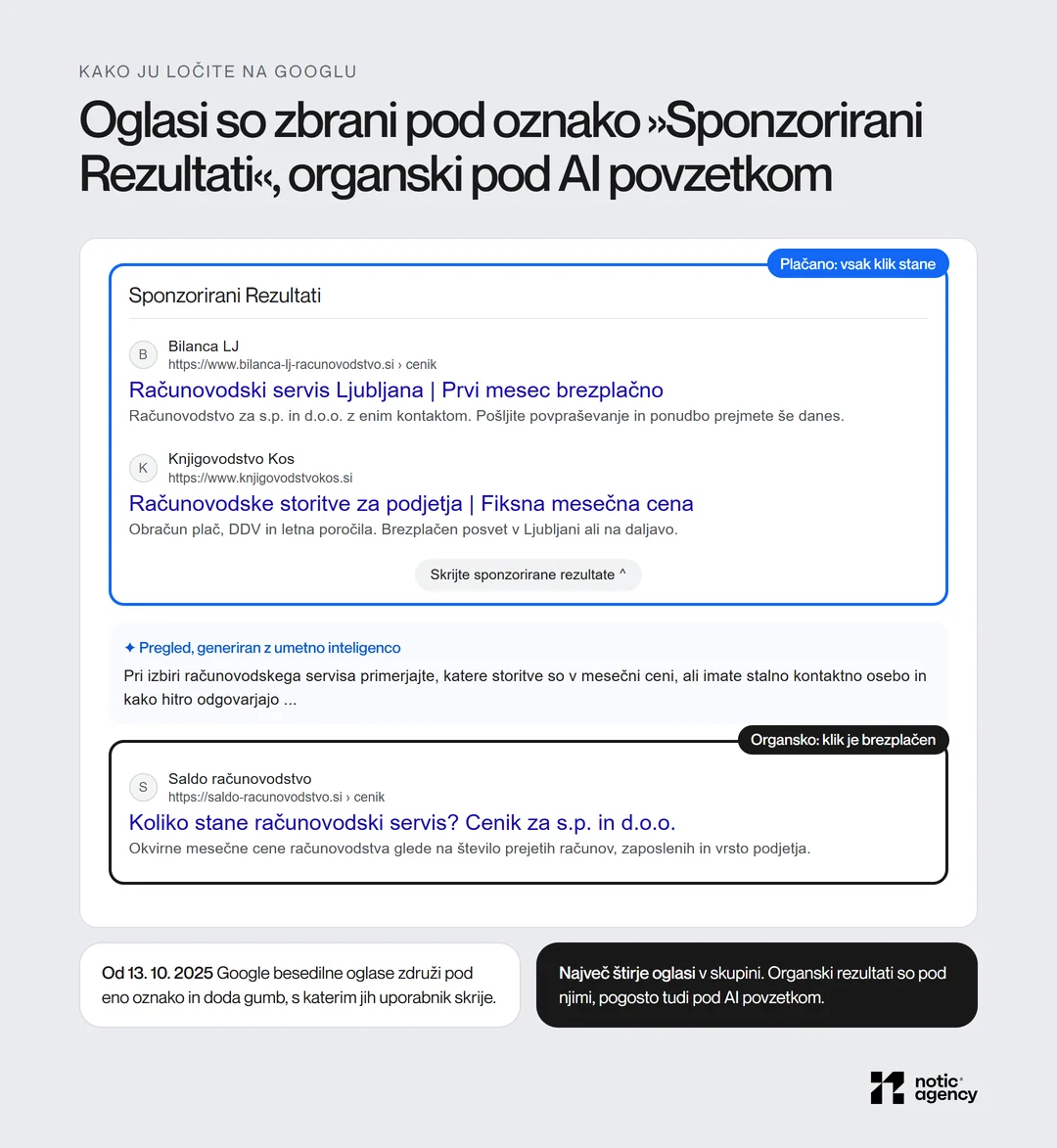 Replika strani z rezultati: oglasi zbrani pod oznako Sponzorirani Rezultati z gumbom Skrijte sponzorirane rezultate, pod njimi AI povzetek in organski rezultat; plačan klik proti brezplačnemu.