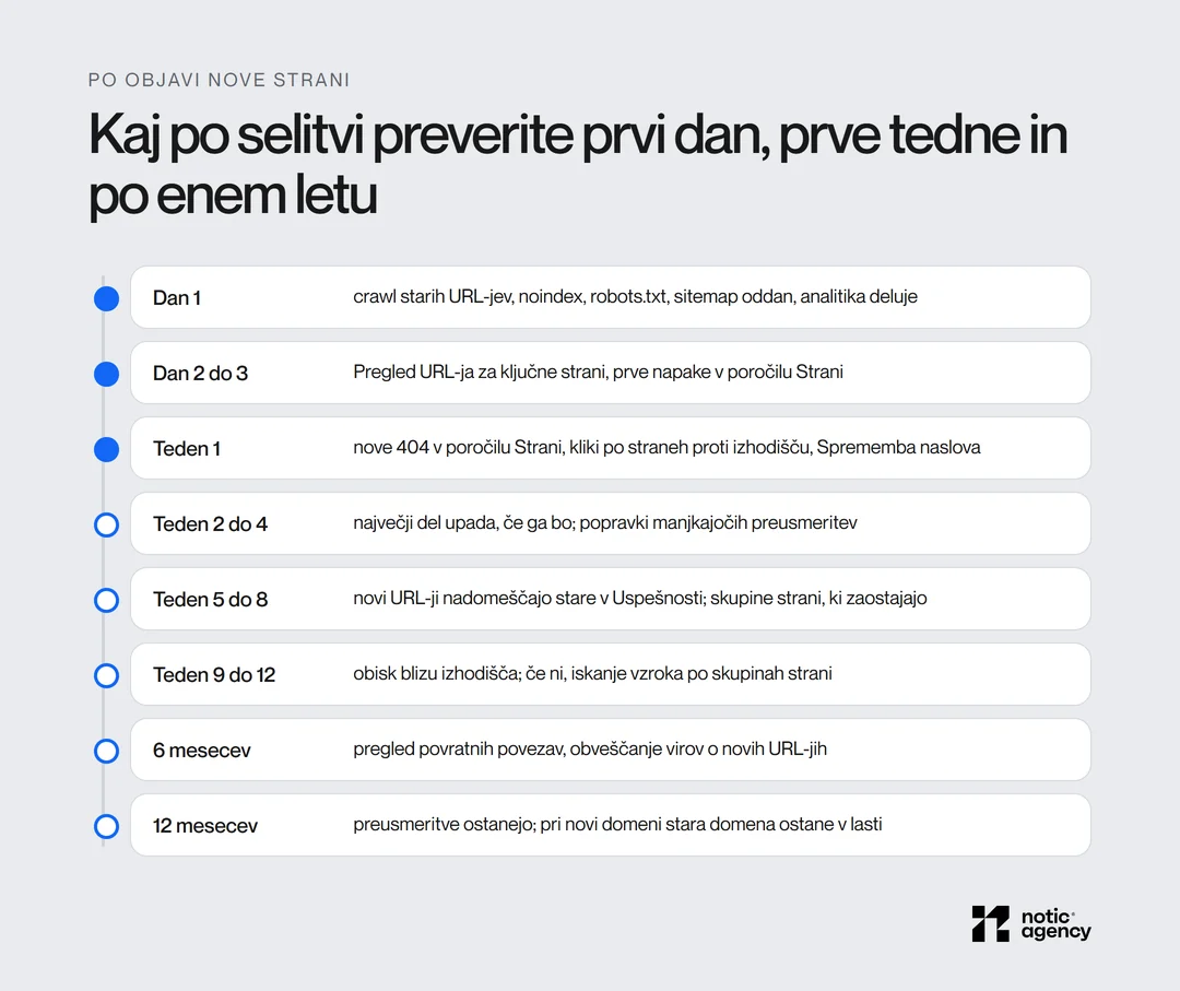 Časovnica spremljanja po selitvi: prvi dan crawl starih URL-jev in noindex, prvi teden napake 404 in kliki po straneh, teden 2 do 12 upad in vrnitev obiska, po 6 in 12 mesecih povratne povezave in preusmeritve.