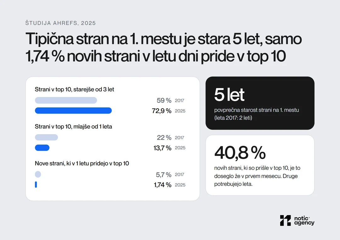 Študija Ahrefs 2025: 72,9 % strani v top 10 je starejših od treh let (2017: 59 %), 13,7 % mlajših od enega leta (2017: 22 %), samo 1,74 % novih strani v letu dni pride v top 10; povprečna stran na 1. mestu je stara 5 let.