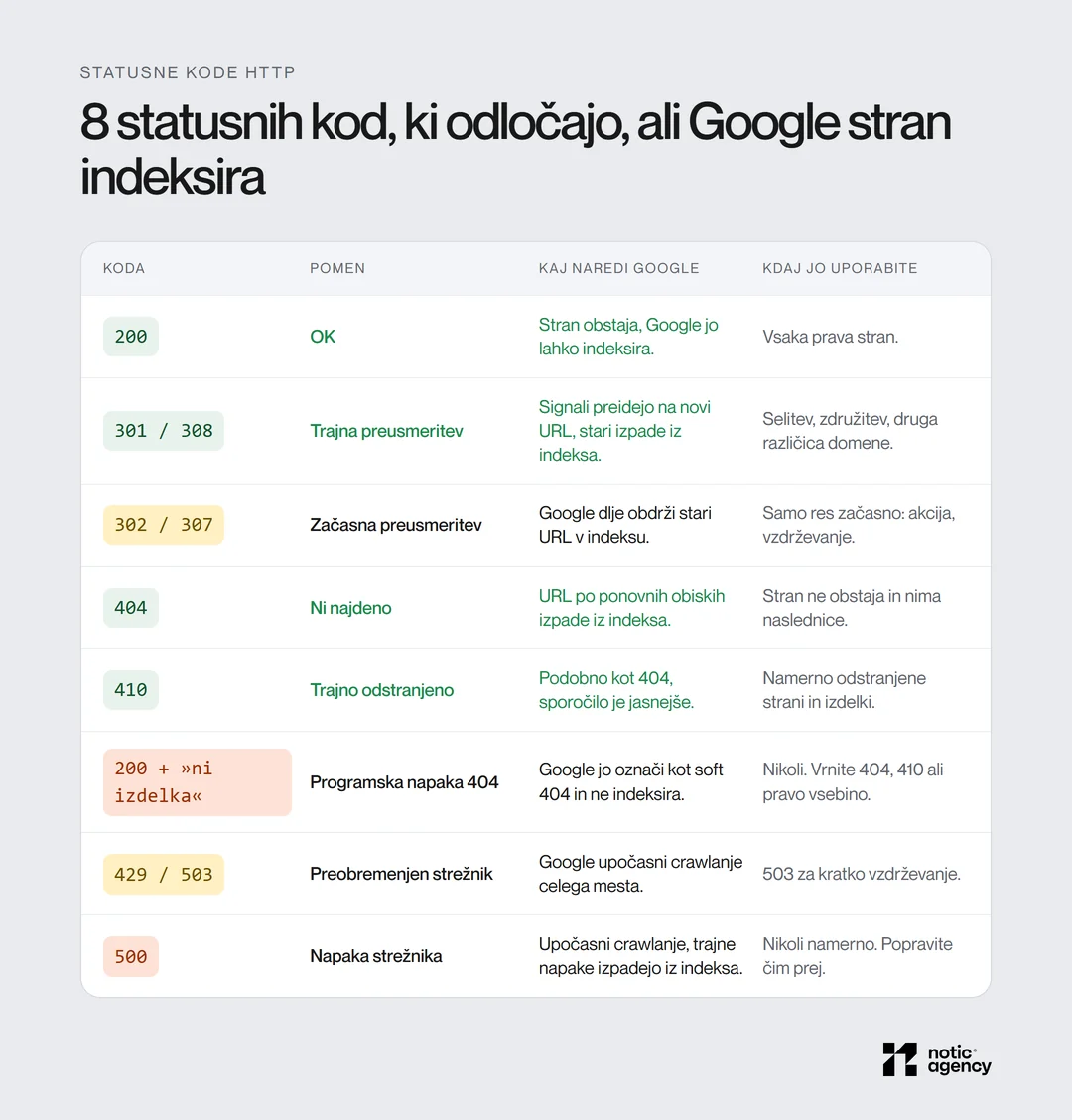 Tabela osmih statusnih kod HTTP: 200, 301 in 308, 302 in 307, 404, 410, programska napaka 404, 429 in 503 ter 500, s pomenom, odzivom Googla in priporočeno uporabo.