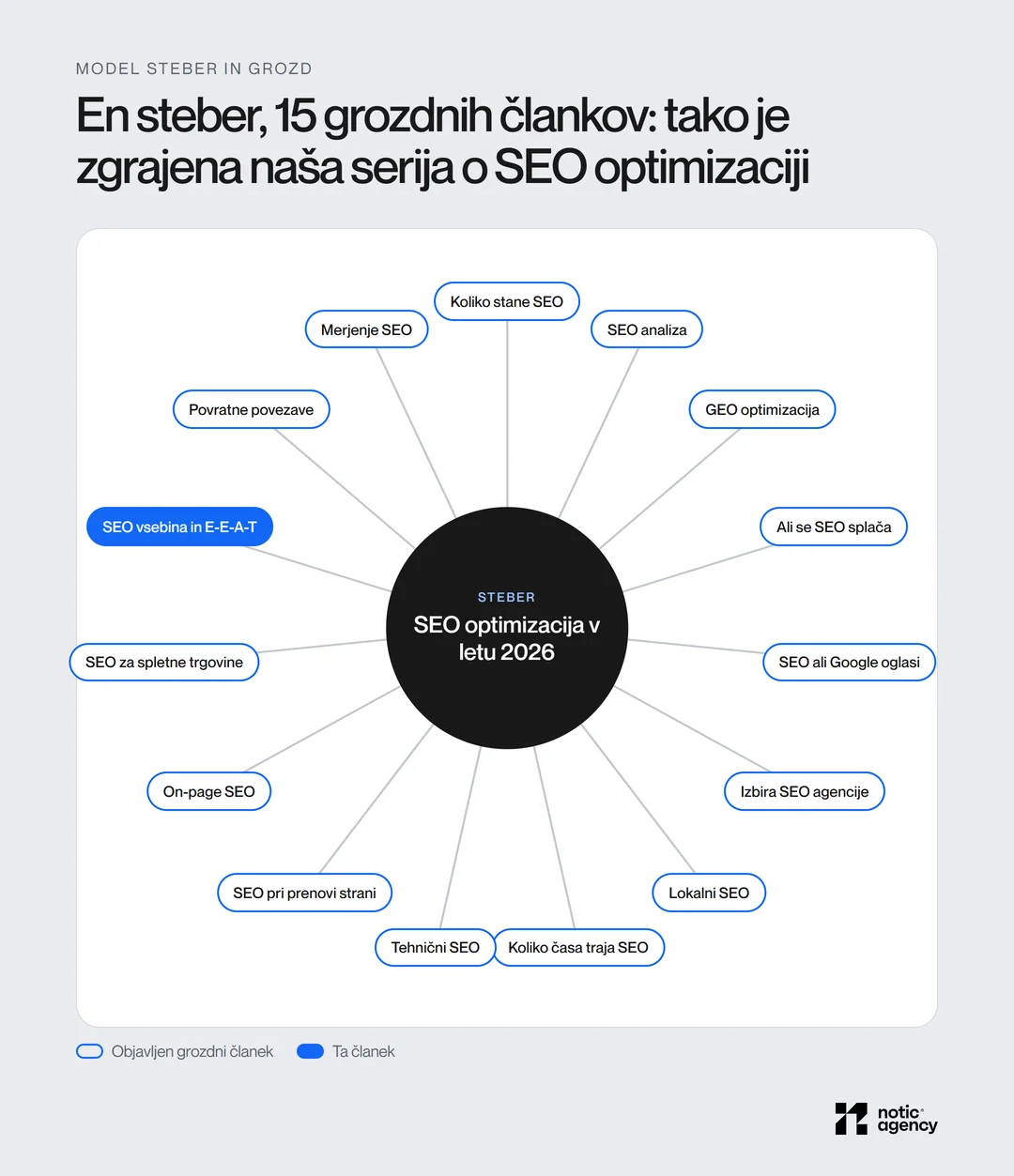 Naša serija o SEO optimizaciji: steber SEO optimizacija v letu 2026 in 15 grozdnih člankov okoli njega, od cene in časa do tehničnega SEO, spletnih trgovin, povezav in merjenja.