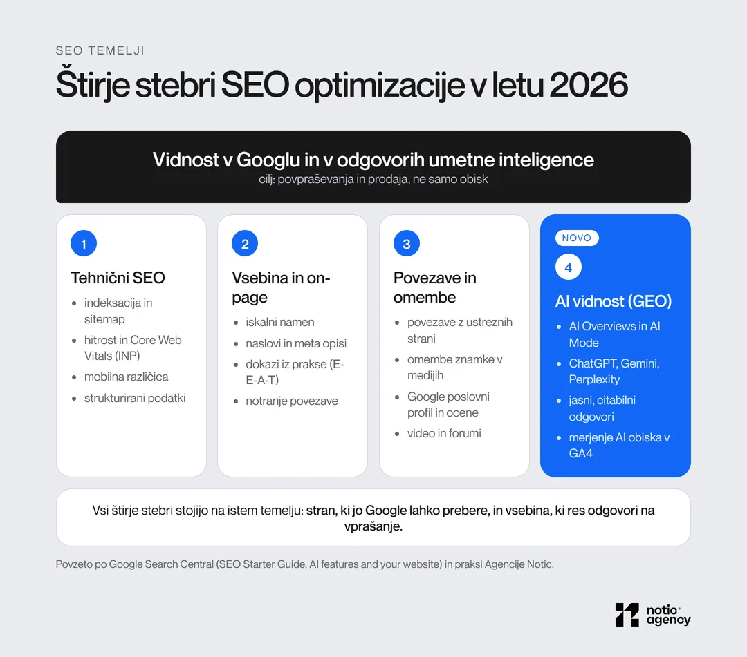 Štirje stebri SEO optimizacije v letu 2026: tehnični SEO, vsebina in on-page, povezave in omembe ter nov četrti steber AI vidnost (GEO) za AI Overviews, AI Mode in ChatGPT.