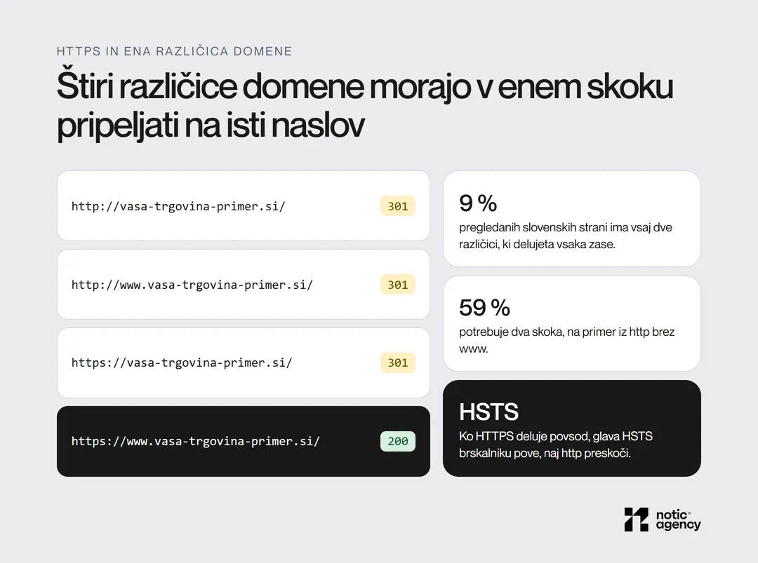 Štiri različice domene (http in https, z www in brez) preusmerijo s 301 na en končni naslov; v pregledu ima 9 % slovenskih strani dve delujoči različici, 59 % potrebuje dva skoka.