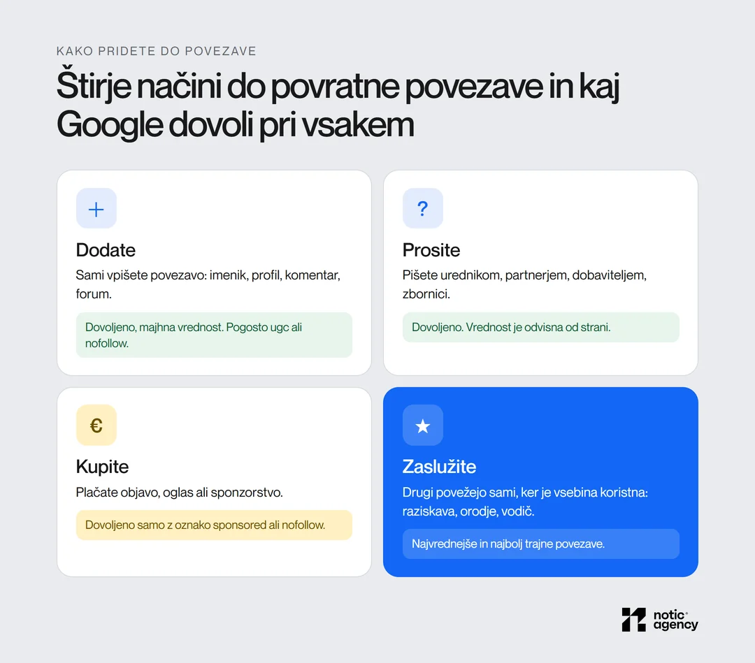 Štirje načini do povratne povezave: dodate sami, prosite zanjo, jo kupite z obvezno oznako sponsored ali nofollow in si jo zaslužite z raziskavo, orodjem ali vodičem.