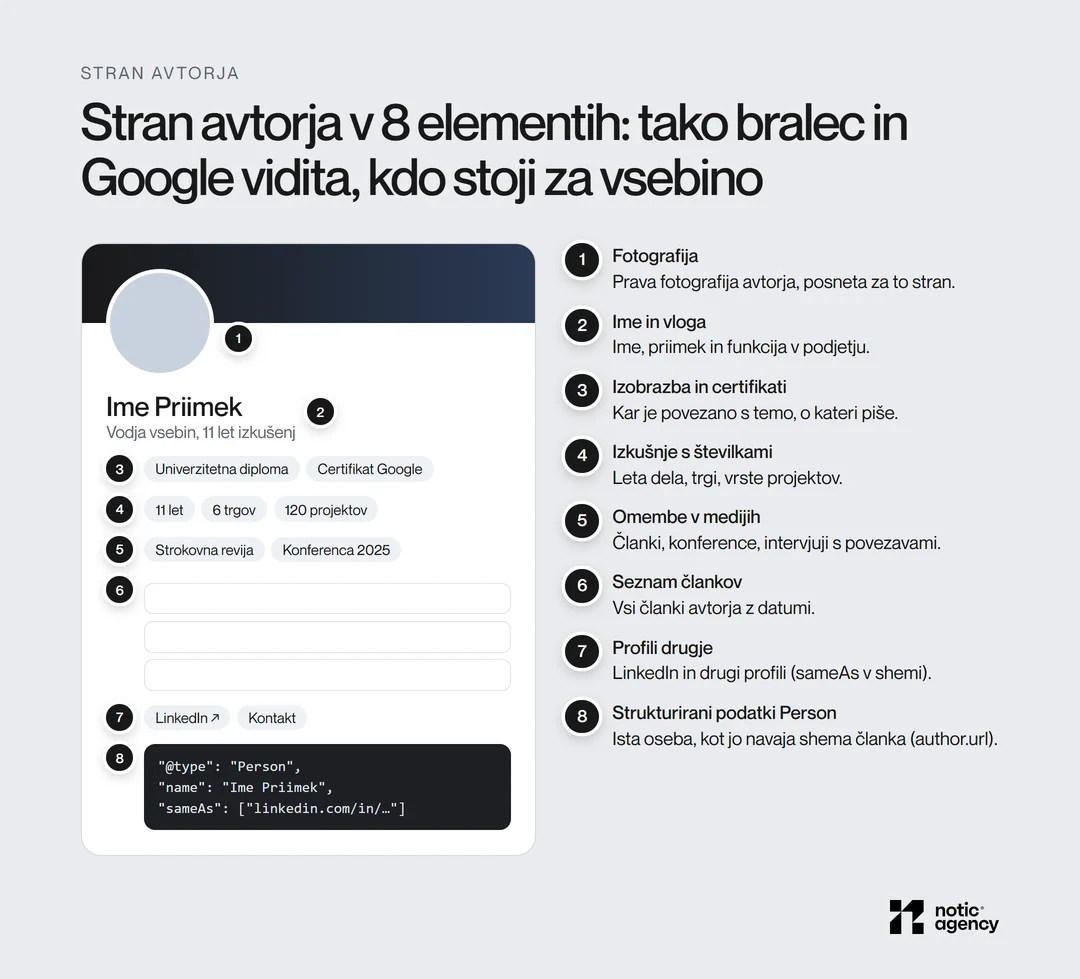 Stran avtorja v osmih elementih: fotografija, ime in vloga, izobrazba, izkušnje s številkami, omembe v medijih, seznam člankov, profili drugje in strukturirani podatki Person.