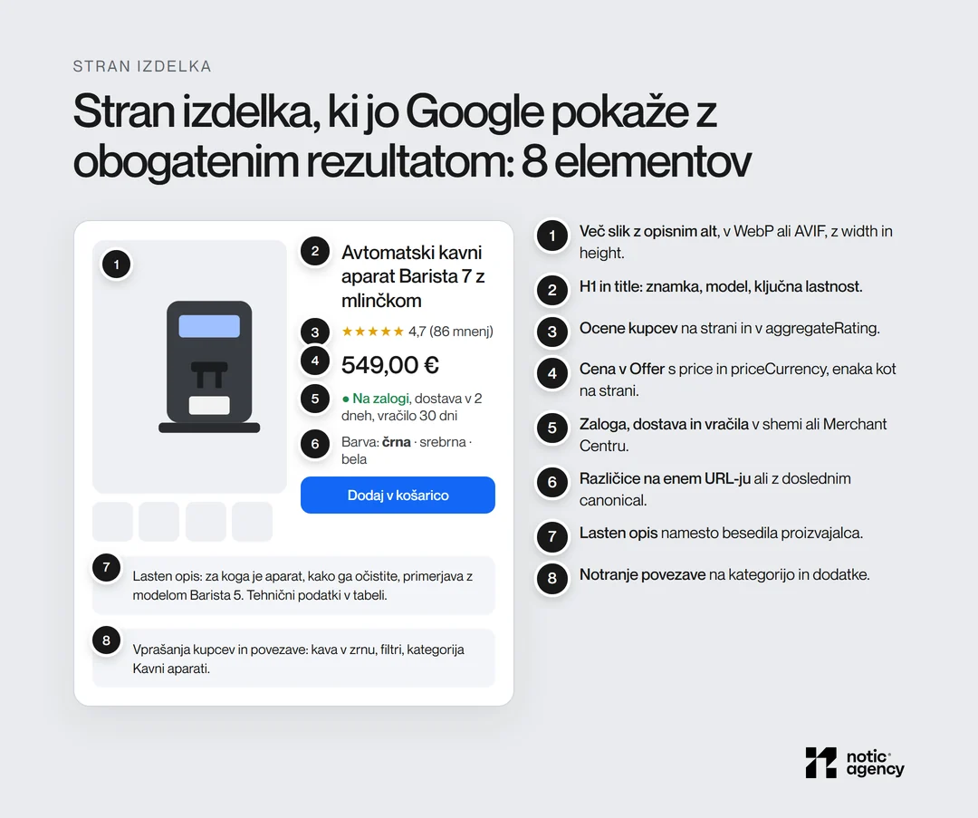 Anatomija strani izdelka z osmimi elementi: slike, H1 z znamko in modelom, ocene, cena, zaloga in dostava, različice, lasten opis ter vprašanja kupcev in povezave.