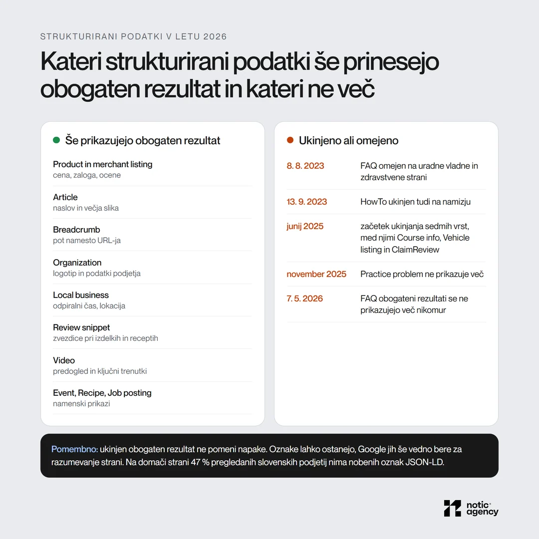 Strukturirani podatki, ki še prinesejo obogaten rezultat (Product, Article, Breadcrumb, Organization, Local business, Review snippet, Video, Event, Recipe, Job posting), in časovnica ukinitev od HowTo leta 2023 do FAQ 7. 5. 2026.
