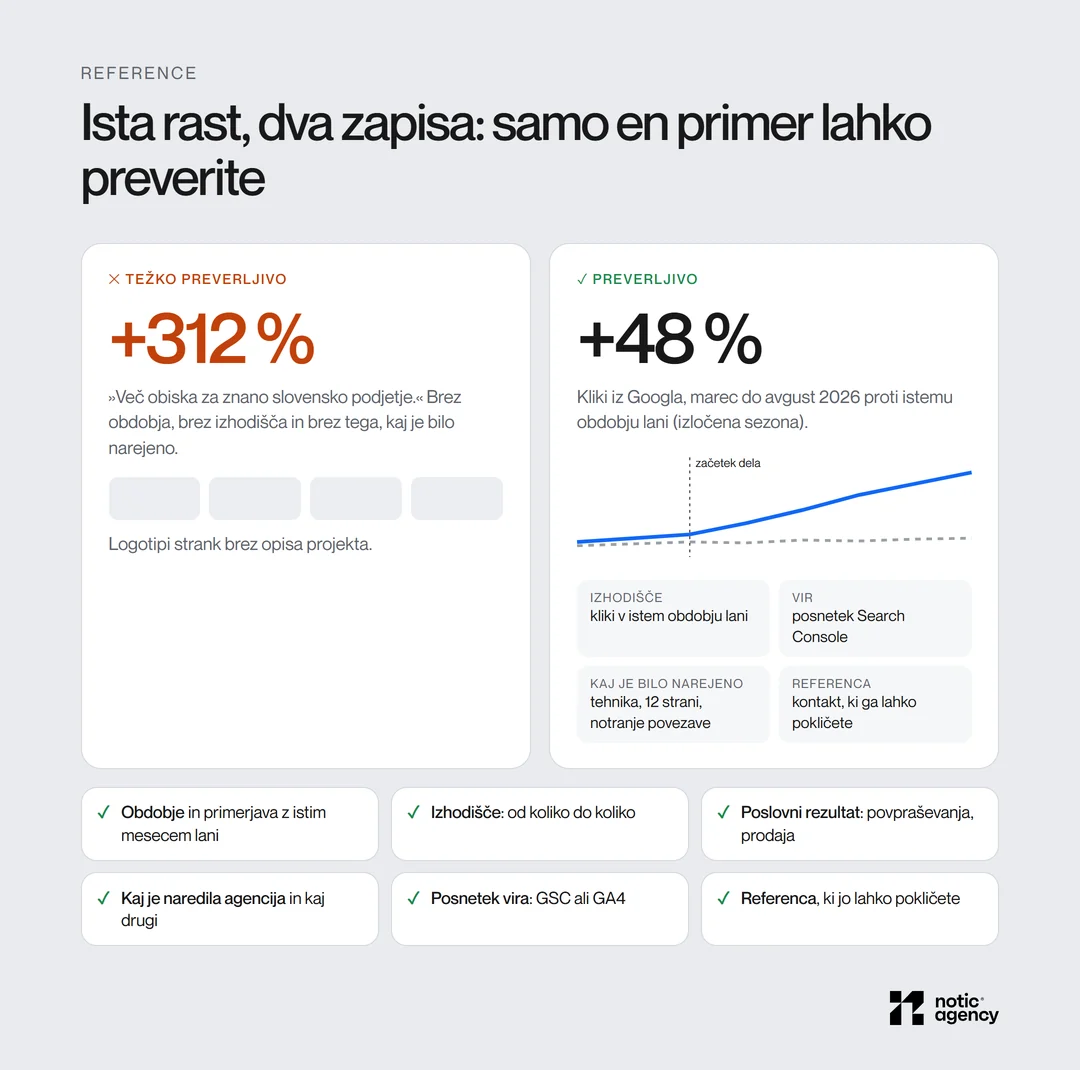 Primerjava dveh študij primera: +312 % brez obdobja, izhodišča in opisa dela ter preverljiv primer +48 % klikov, marec do avgust 2026 proti lani, z izhodiščem, virom iz Search Console, opisom dela in referenco.