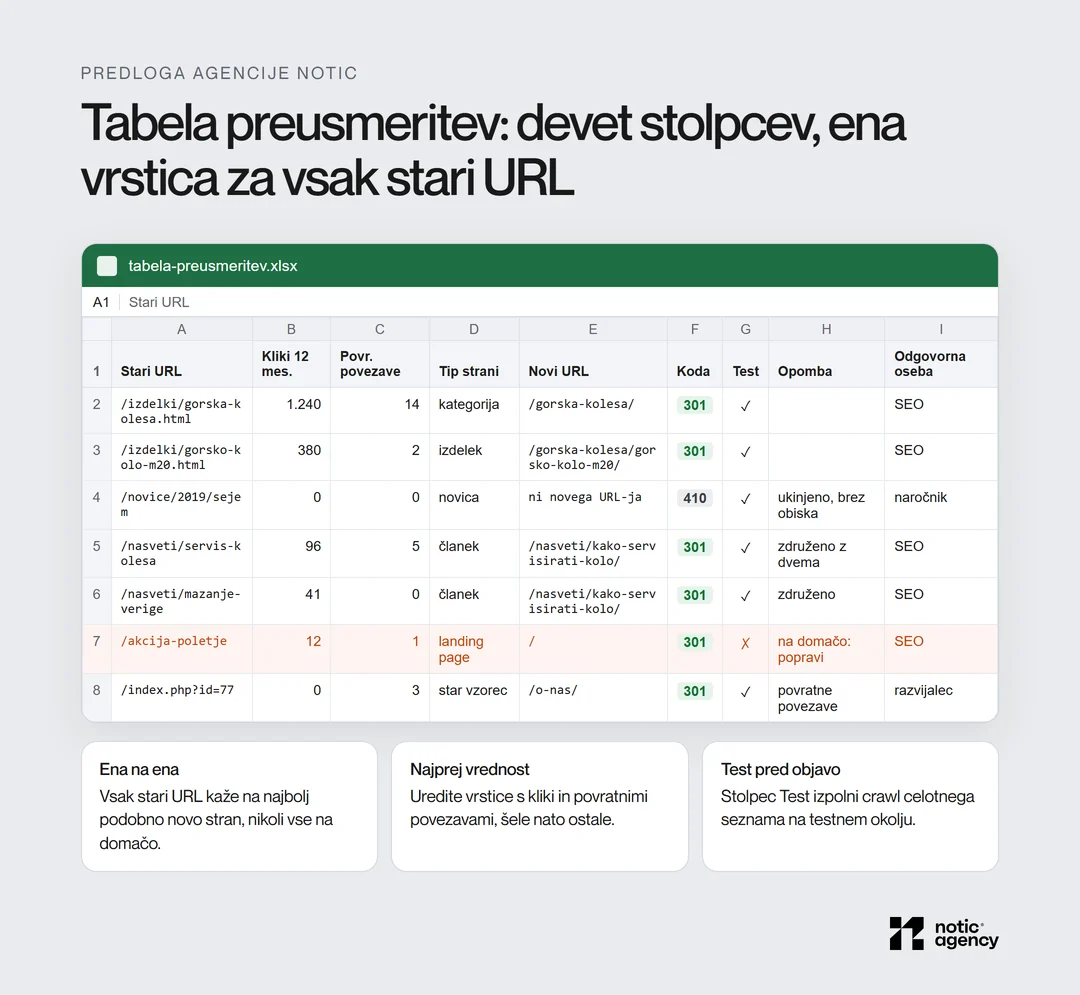 Predloga tabele preusmeritev v preglednici s stolpci stari URL, kliki v 12 mesecih, povratne povezave, tip strani, novi URL, koda 301, 308 ali 410, test, opomba in odgovorna oseba, s primeri izdelka, kategorije, združenih člankov, ukinjene novice in napačne preusmeritve na domačo stran.