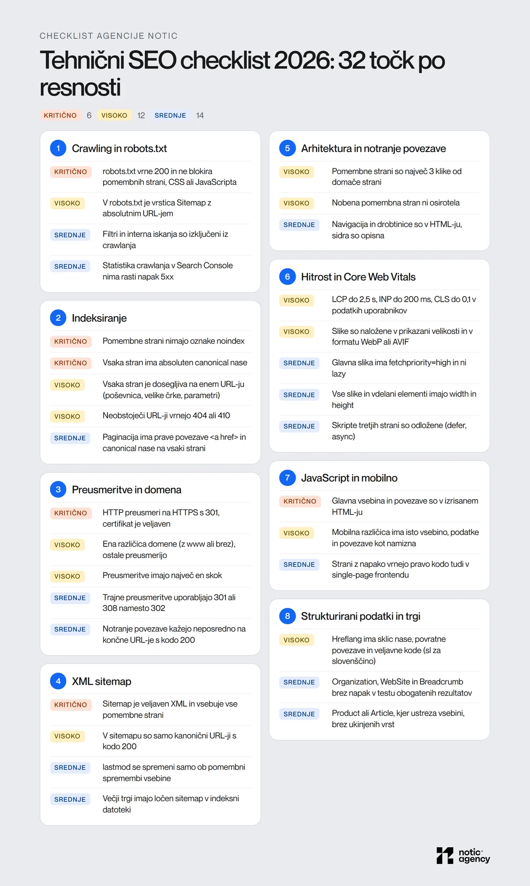 Tehnični SEO checklist 2026 z 32 točkami v osmih skupinah, označenimi kot kritično, visoko ali srednje: crawling, indeksiranje, preusmeritve, sitemap, arhitektura, Core Web Vitals, JavaScript in mobilno, strukturirani podatki in trgi.