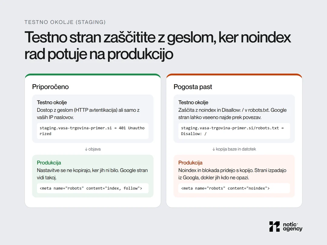 Testno okolje, zaščiteno z geslom, proti pogosti pasti, ko se noindex in Disallow iz robots.txt s kopijo baze prenesejo na produkcijo in strani izpadejo iz Googla.