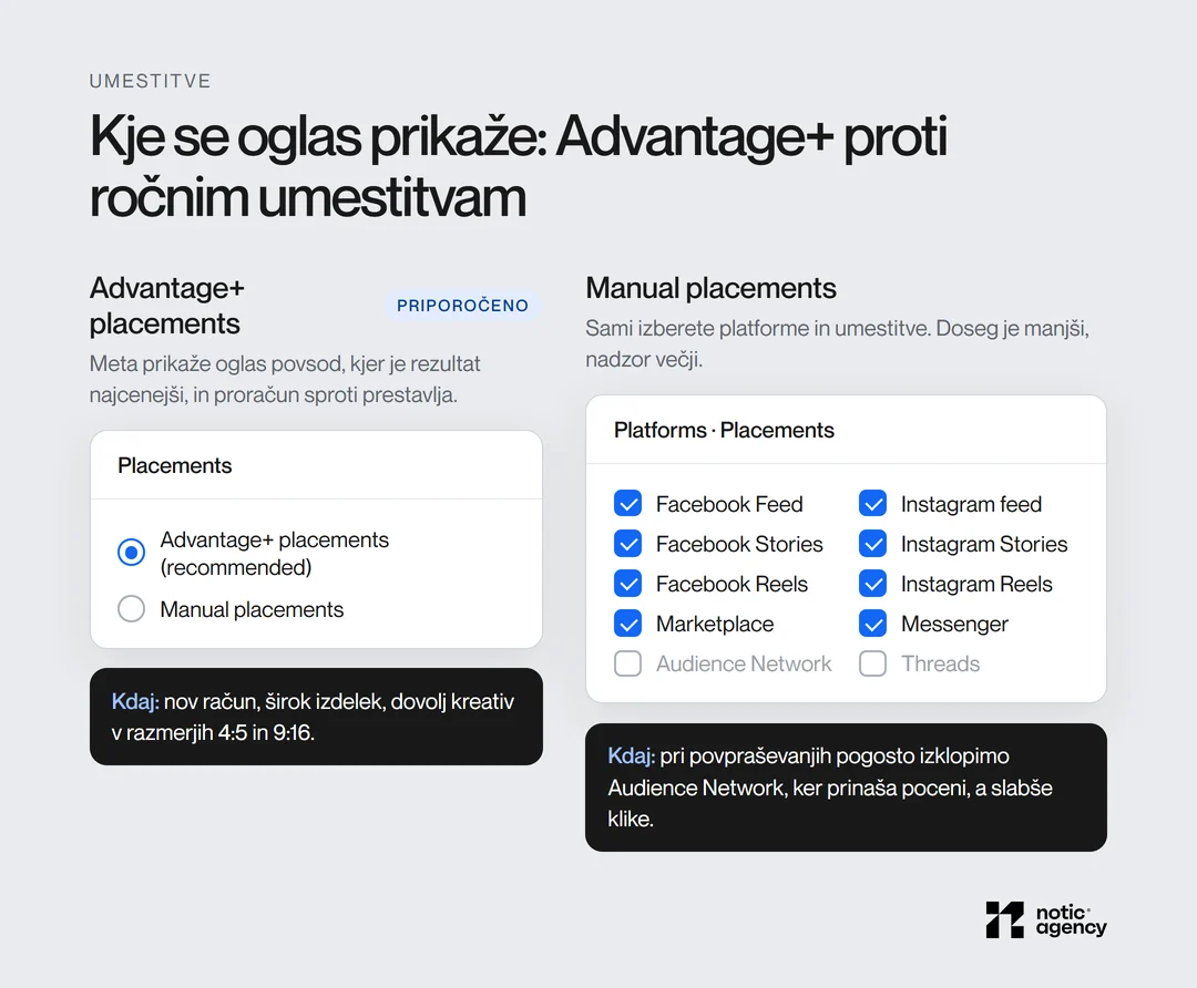 Advantage+ placements versus manual placements: Facebook Feed, Stories, Reels, Marketplace, Instagram, Messenger, Audience Network, and Threads, with Audience Network turned off for lead generation campaigns.