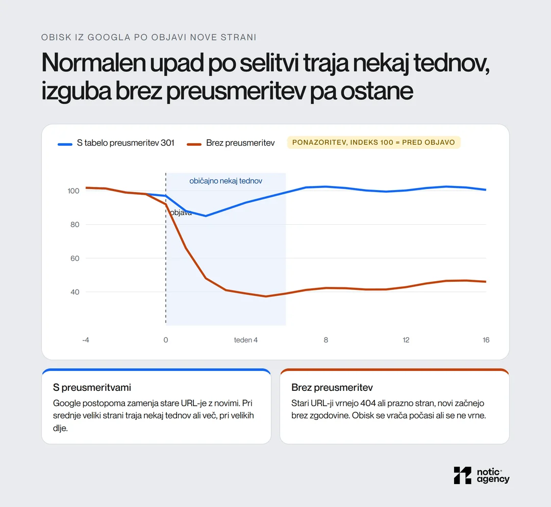 Ponazoritev obiska iz Googla po objavi nove strani kot indeks: s preusmeritvami 301 kratek upad in vrnitev na izhodišče v nekaj tednih, brez preusmeritev padec na okoli 40 odstotkov, ki ostane.