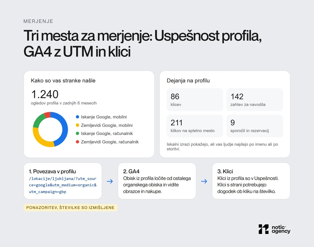 Merjenje lokalnega SEO: poročilo o uspešnosti profila z ogledi po napravah in viru ter dejanji (klici, navodila, kliki na spletno mesto), povezava z UTM parametri za GA4 in merjenje klicev.