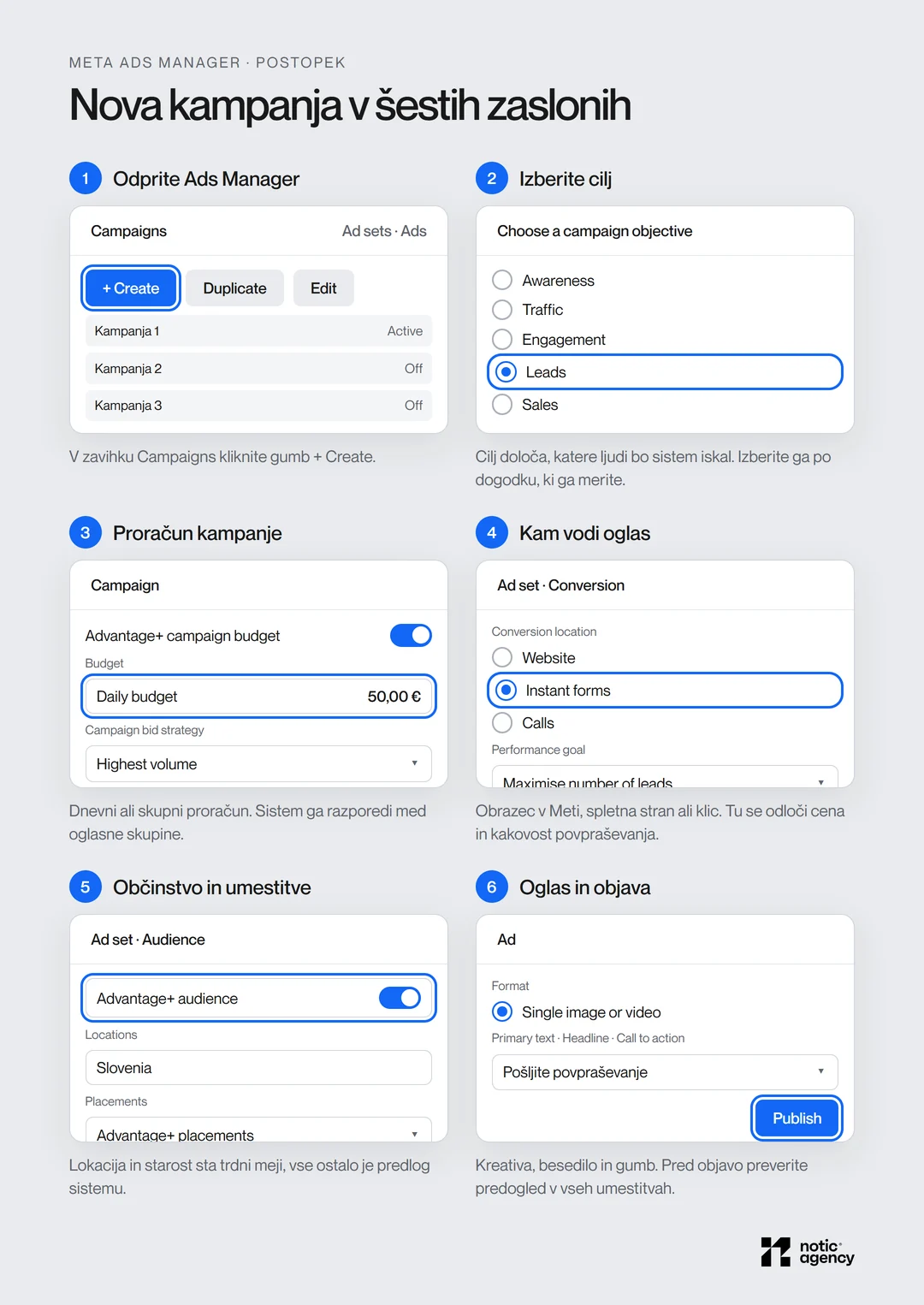Six screens of Meta Ads Manager in order: the Create button, objective selection, campaign budget, conversion location, audience and placements, and the ad with the Publish button.