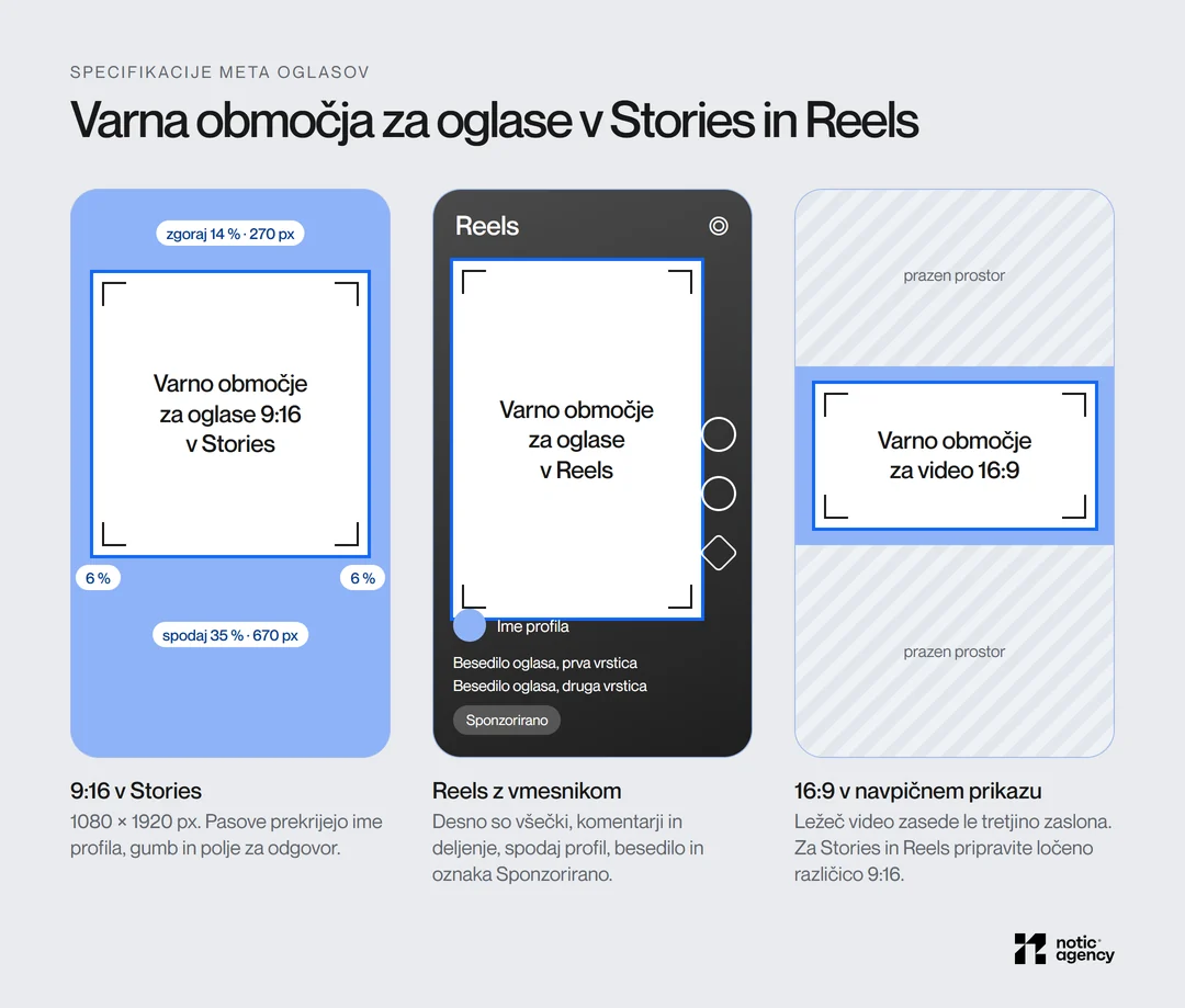 Safe zones for 9:16 ads: in Stories, the top 14 %, bottom 35 %, and 6 % on the sides are covered by the interface; in Reels, the right icon column is also covered, and a 16:9 video takes up only one-third of the screen.