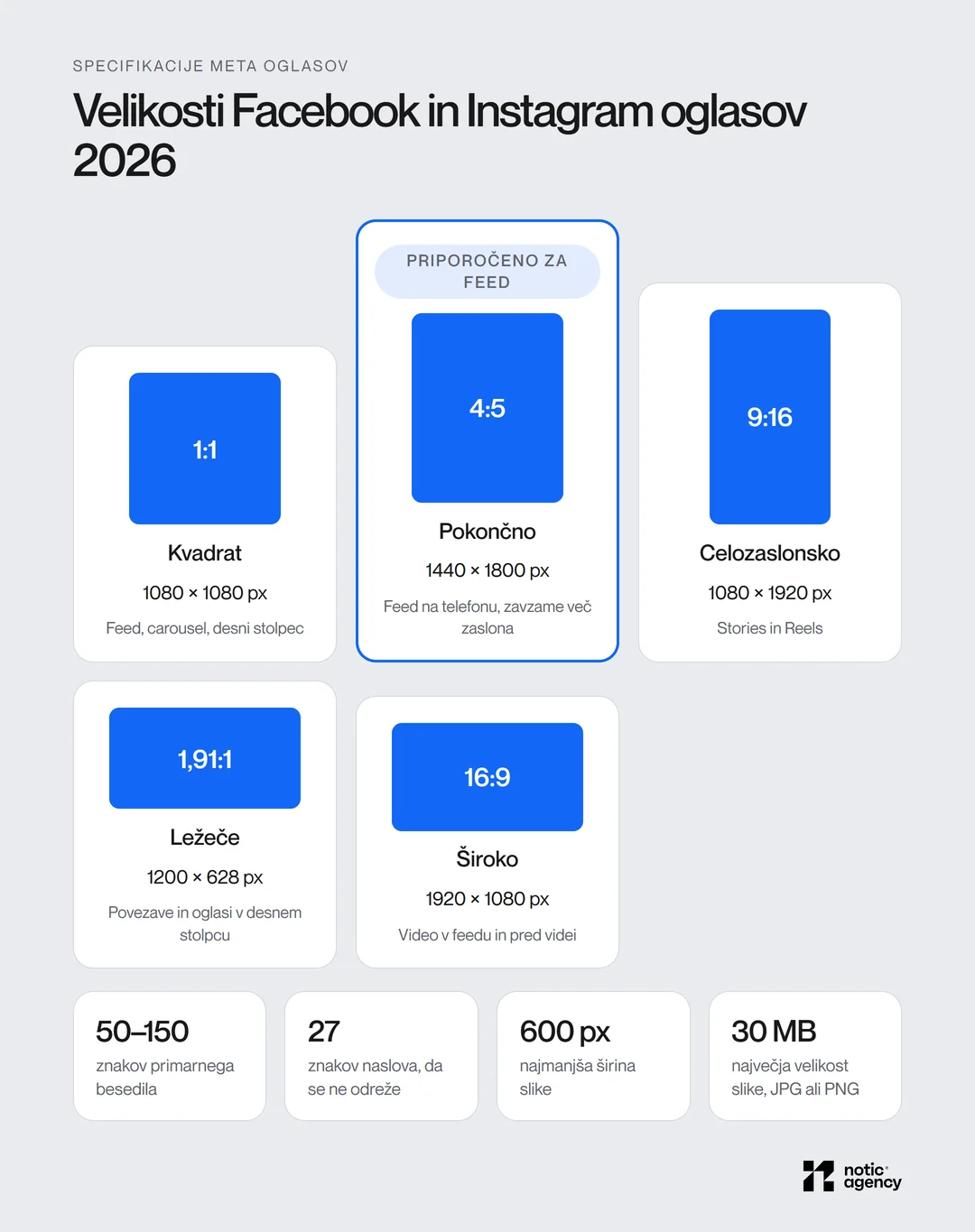 Facebook and Instagram Ad Sizes 2026: 1:1 1080 × 1080 px, 4:5 1440 × 1800 px (recommended for feed), 9:16 1080 × 1920 px, 1.91:1 1200 × 628 px, 16:9 1920 × 1080 px, with limitations of 50 to 150 characters of text, 27 characters for headline, minimum 600 px width, and maximum 30 MB.