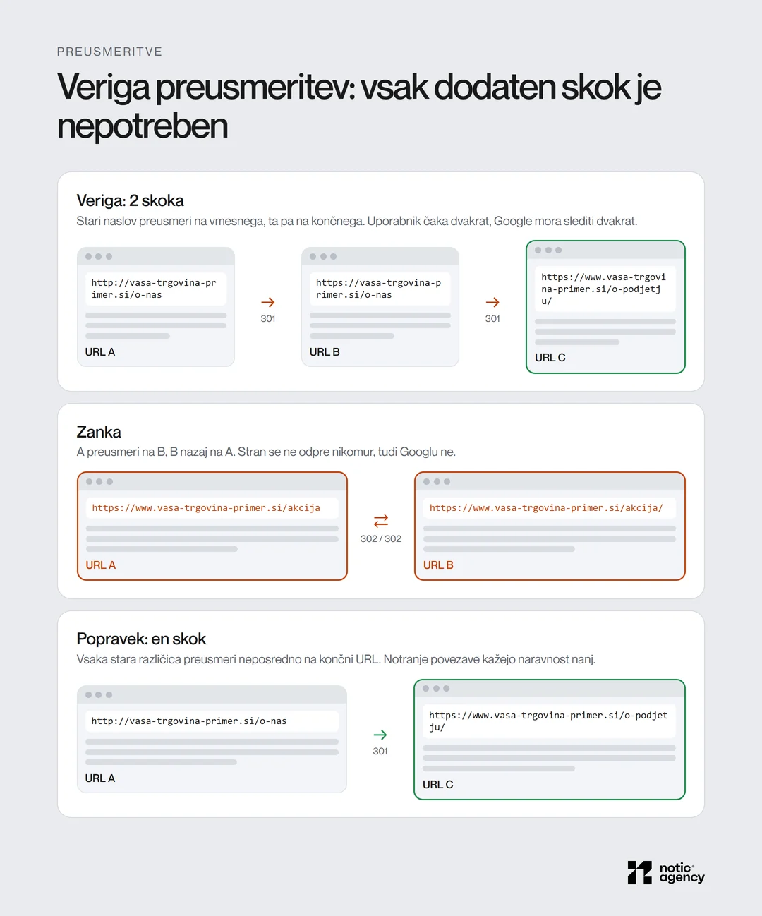 Veriga preusmeritev z dvema skokoma 301, zanka dveh preusmeritev 302 in popravek z enim skokom neposredno na končni URL.