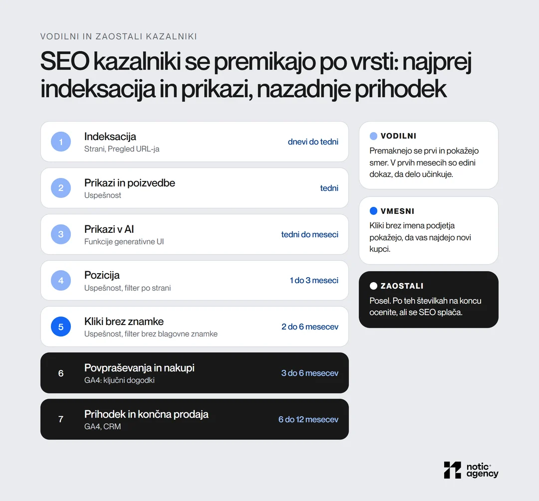 Veriga sedmih SEO kazalnikov s časom do premika: indeksacija (dnevi do tedni), prikazi, prikazi v AI, pozicija (1 do 3 meseci), kliki brez blagovne znamke (2 do 6 mesecev), povpraševanja in nakupi (3 do 6 mesecev), prihodek in končna prodaja (6 do 12 mesecev).