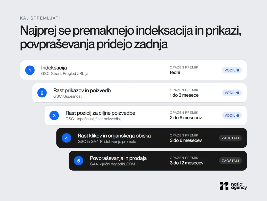 Lestev kazalnikov SEO s časom prvega premika: indeksacija v tednih, rast prikazov 1 do 3 mesece, rast pozicij 2 do 6 mesecev, rast klikov 3 do 6 mesecev in povpraševanja 3 do 12 mesecev, s poročilom v Search Console ali GA4.