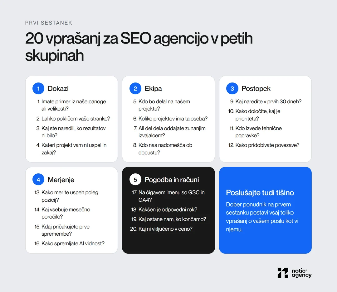 20 vprašanj za prvi sestanek s SEO agencijo v petih skupinah: dokazi, ekipa, postopek, merjenje ter pogodba in računi.