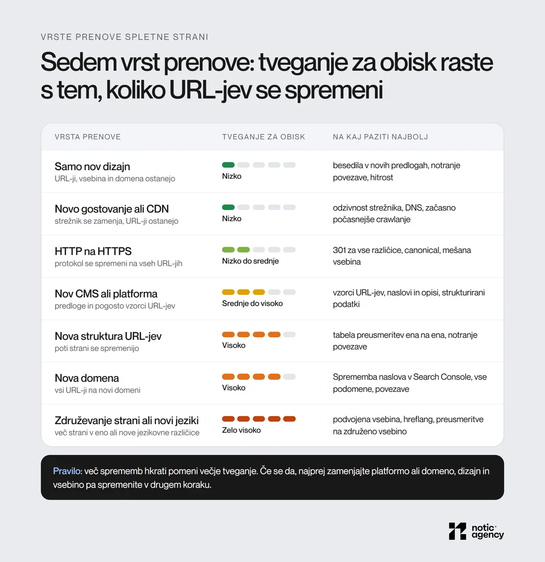 Sedem vrst prenove spletne strani po tveganju za obisk: nov dizajn in novo gostovanje nizko, HTTP na HTTPS nizko do srednje, nov CMS srednje do visoko, nova struktura URL-jev in nova domena visoko, združevanje strani ali novi jeziki zelo visoko, z glavnim ukrepom za vsako.