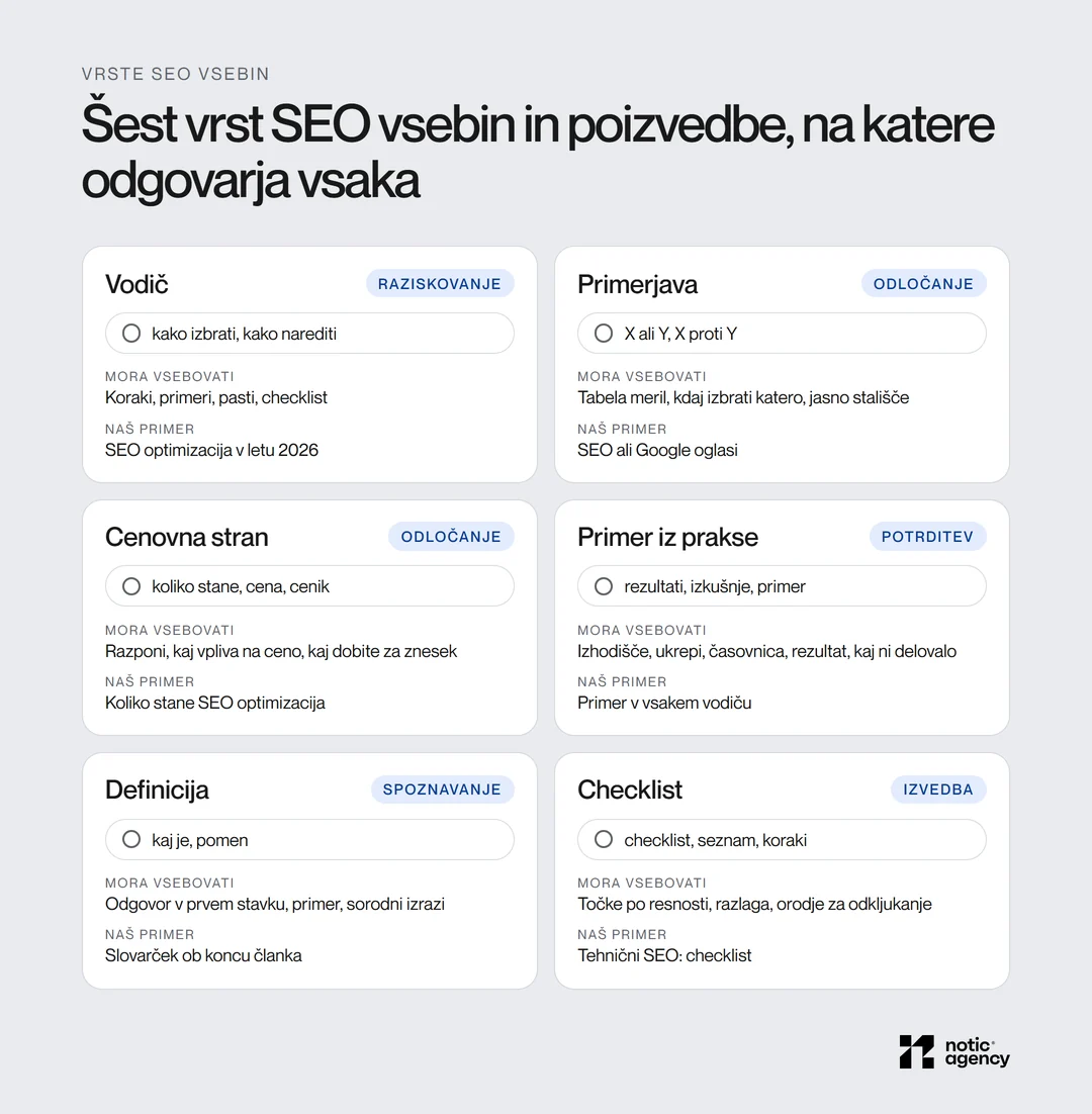 Šest vrst SEO vsebin s tipično poizvedbo, fazo nakupa in obveznimi deli: vodič, primerjava, cenovna stran, primer iz prakse, definicija in checklist.