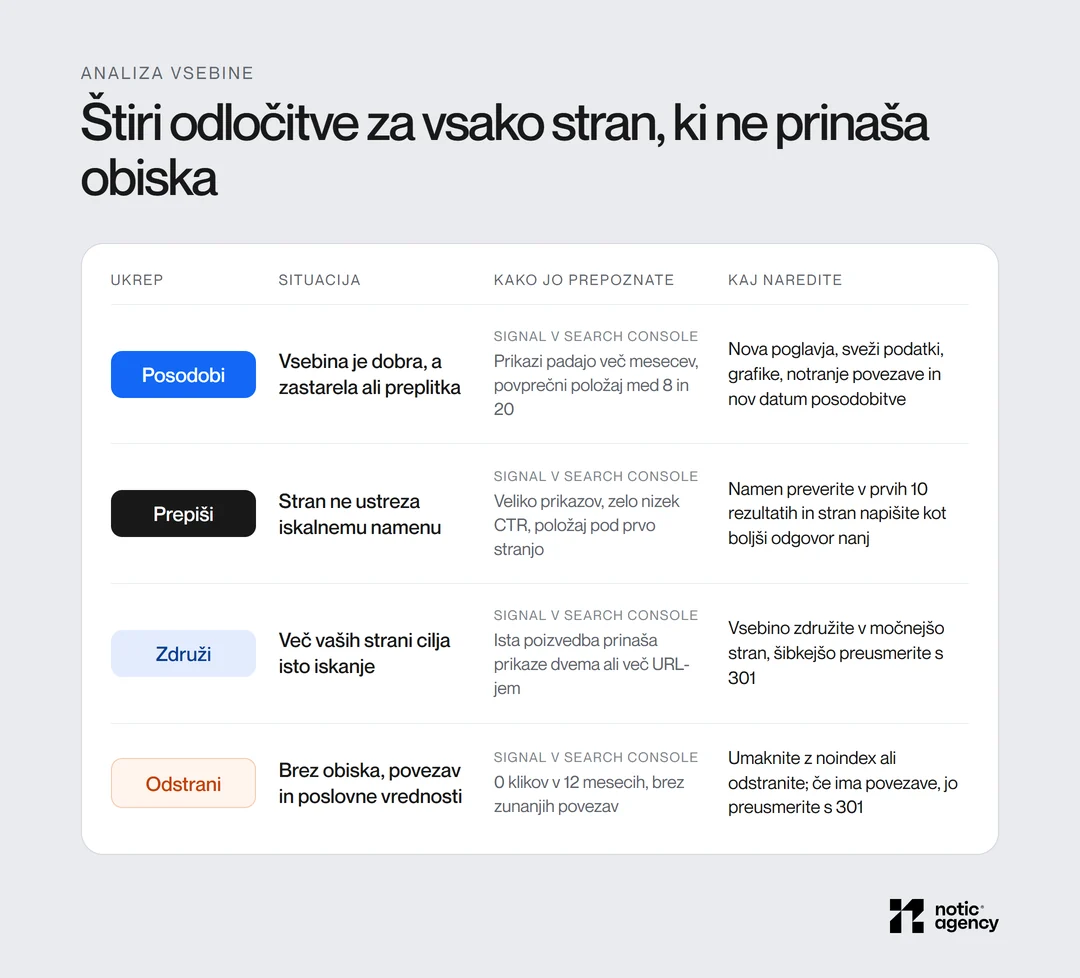 Štiri odločitve za stran brez obiska: posodobi zastarelo vsebino s položajem med 8 in 20, prepiši stran z napačnim iskalnim namenom in nizkim CTR, združi dve strani za isto poizvedbo s 301, odstrani stran z 0 kliki v 12 mesecih.
