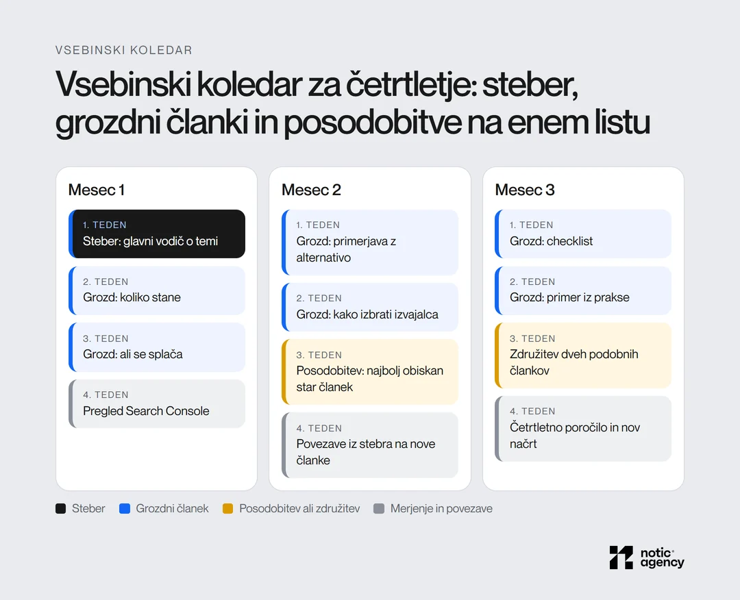 Vsebinski koledar za tri mesece po tednih: steber v prvem tednu, nato grozdni članki, posodobitve in združitve starih člankov ter merjenje in povezave.