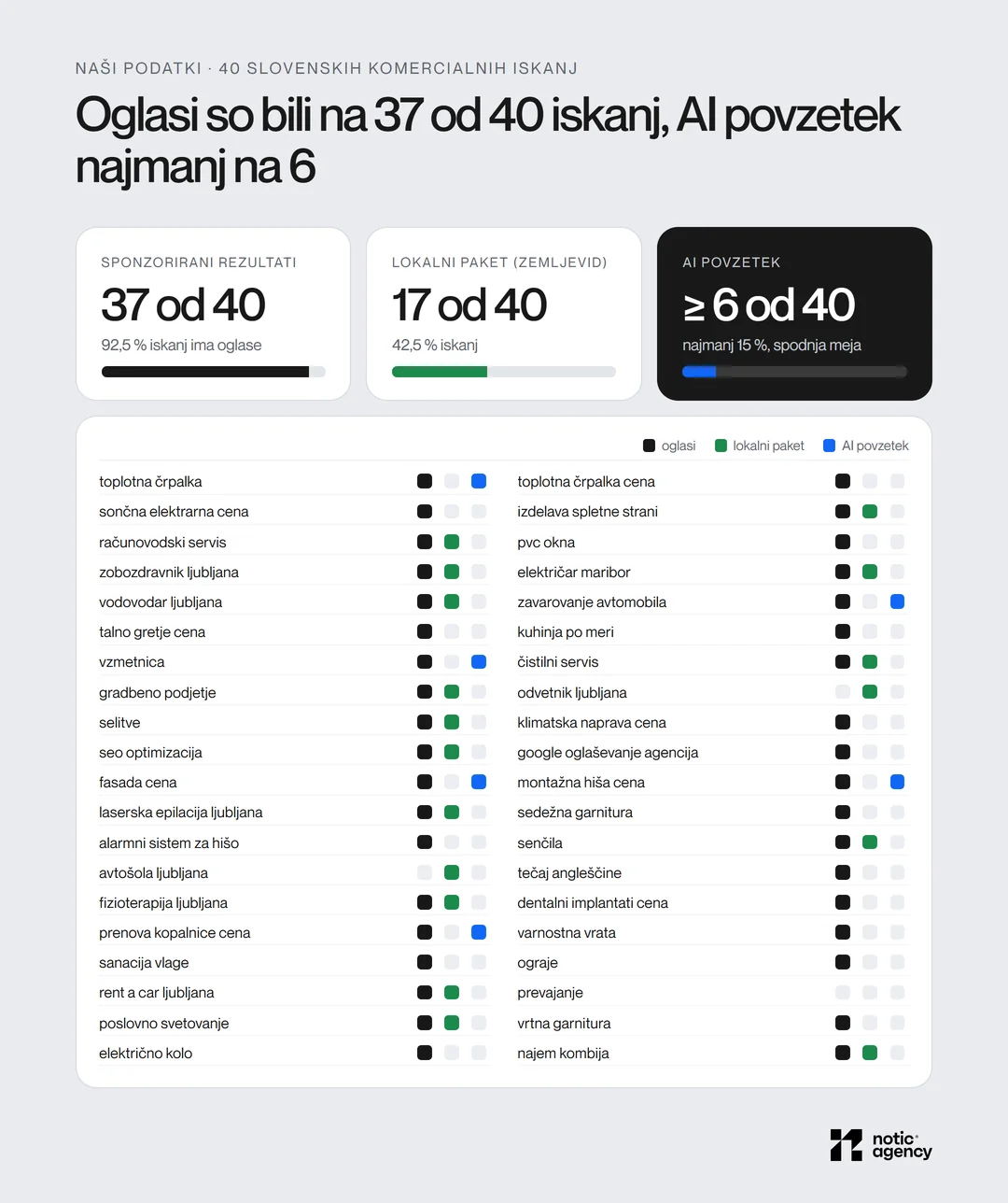 Naš pregled 40 slovenskih nakupnih iskanj na Googlu: sponzorirani rezultati na 37 od 40 iskanj, lokalni paket na 17, AI povzetek najmanj na 6, s seznamom vseh iskanj.
