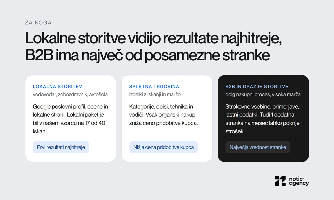 Za katera podjetja se SEO splača: lokalne storitve s Google poslovnim profilom pokažejo prve rezultate najhitreje, spletne trgovine znižajo ceno pridobitve kupca, pri B2B in dražjih storitvah lahko že 1 dodatna stranka na mesec pokrije strošek SEO.
